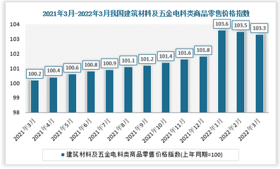 2021-2022年度中國建筑材料及五金電料零售價格指數(shù)分析 聚焦燈具市場走勢